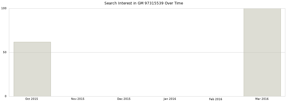 Search interest in GM 97315539 part aggregated by months over time.