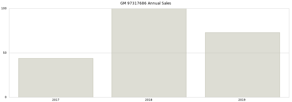 GM 97317686 part annual sales from 2014 to 2020.