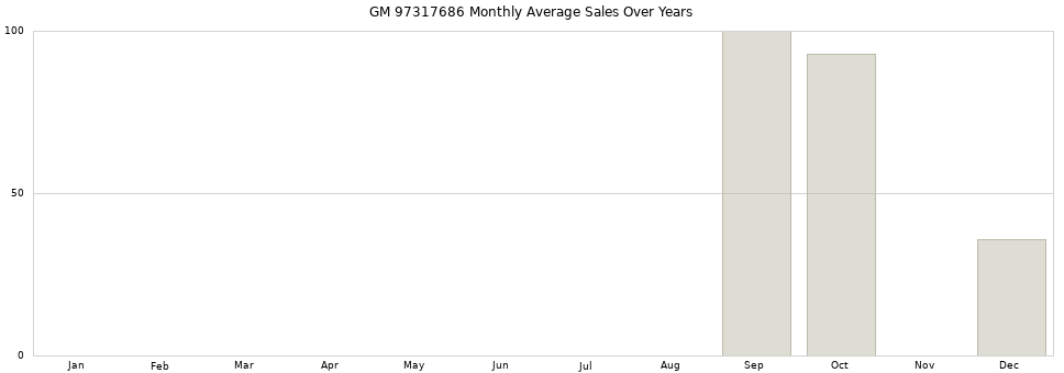 GM 97317686 monthly average sales over years from 2014 to 2020.