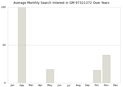 Monthly average search interest in GM 97321372 part over years from 2013 to 2020.