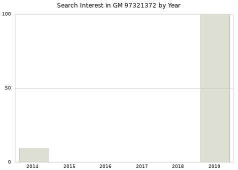 Annual search interest in GM 97321372 part.