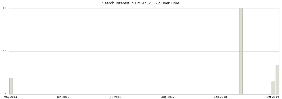 Search interest in GM 97321372 part aggregated by months over time.