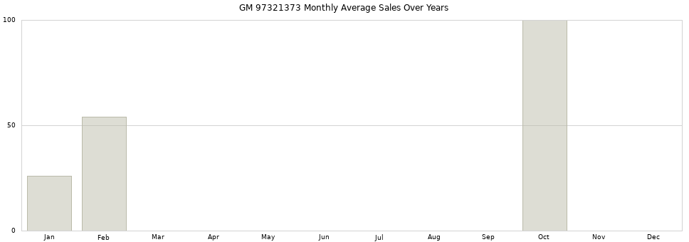 GM 97321373 monthly average sales over years from 2014 to 2020.