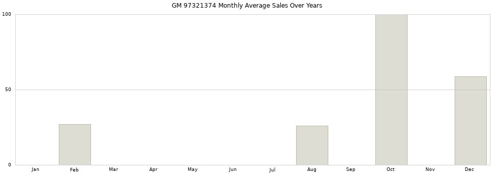 GM 97321374 monthly average sales over years from 2014 to 2020.