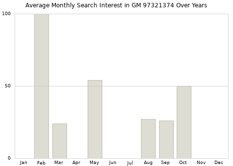 Monthly average search interest in GM 97321374 part over years from 2013 to 2020.
