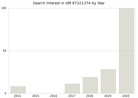 Annual search interest in GM 97321374 part.