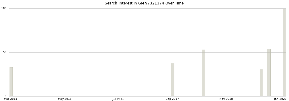 Search interest in GM 97321374 part aggregated by months over time.