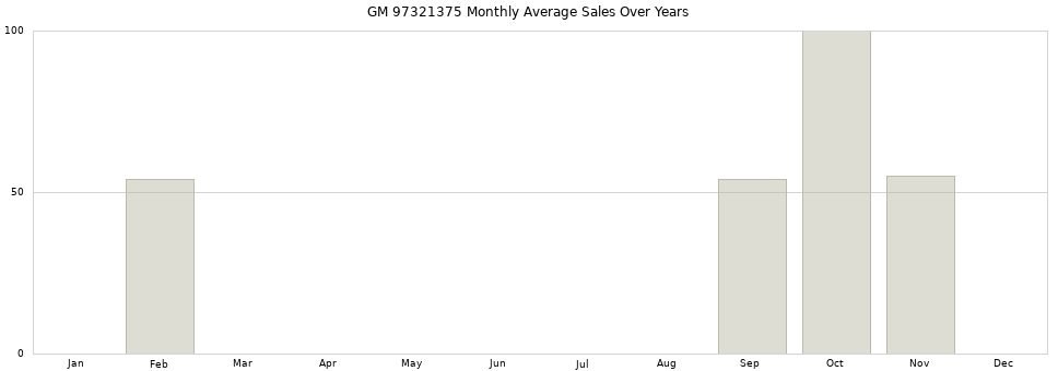 GM 97321375 monthly average sales over years from 2014 to 2020.
