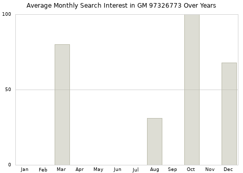 Monthly average search interest in GM 97326773 part over years from 2013 to 2020.