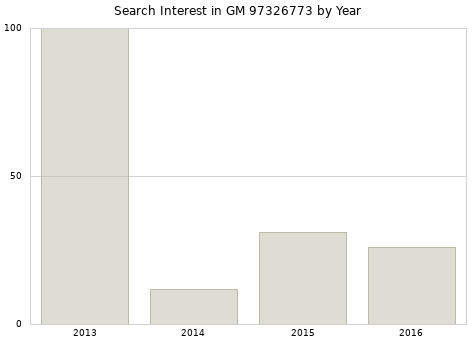 Annual search interest in GM 97326773 part.