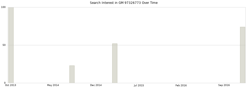 Search interest in GM 97326773 part aggregated by months over time.