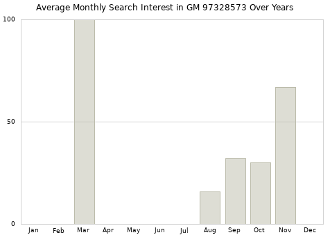 Monthly average search interest in GM 97328573 part over years from 2013 to 2020.