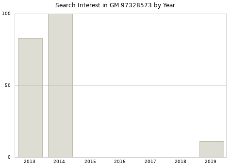 Annual search interest in GM 97328573 part.