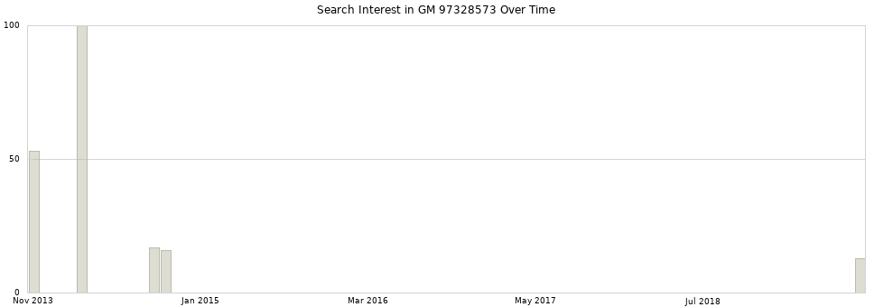 Search interest in GM 97328573 part aggregated by months over time.