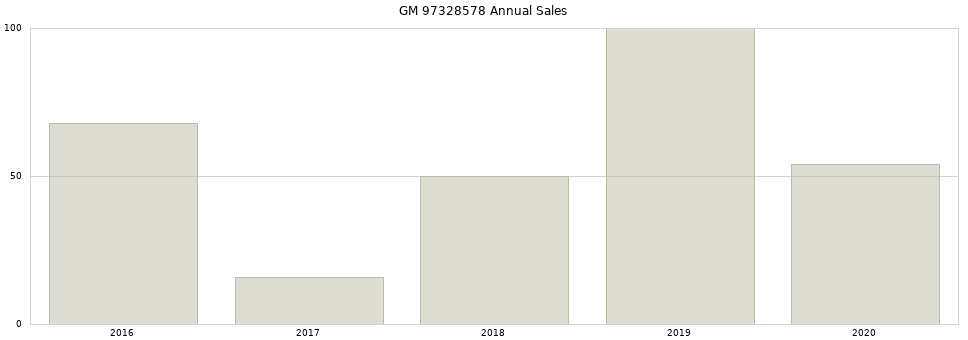 GM 97328578 part annual sales from 2014 to 2020.