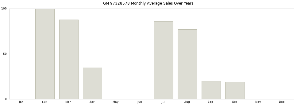 GM 97328578 monthly average sales over years from 2014 to 2020.