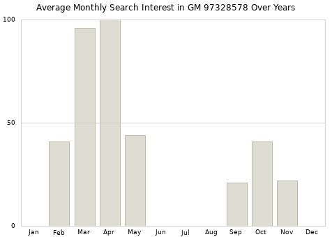 Monthly average search interest in GM 97328578 part over years from 2013 to 2020.