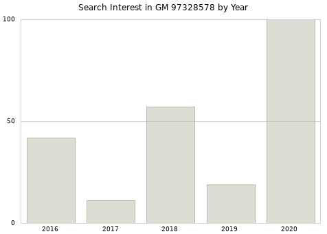 Annual search interest in GM 97328578 part.