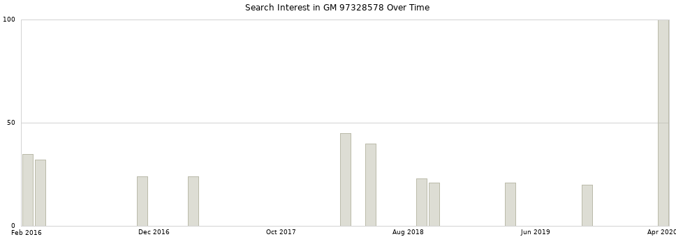 Search interest in GM 97328578 part aggregated by months over time.