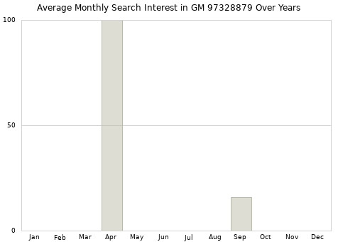 Monthly average search interest in GM 97328879 part over years from 2013 to 2020.