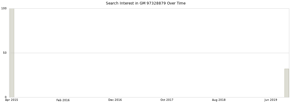 Search interest in GM 97328879 part aggregated by months over time.