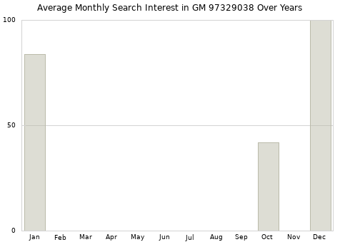 Monthly average search interest in GM 97329038 part over years from 2013 to 2020.