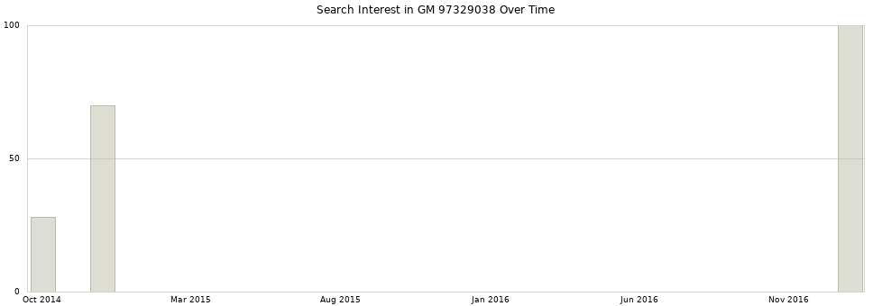 Search interest in GM 97329038 part aggregated by months over time.