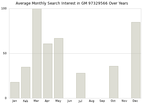 Monthly average search interest in GM 97329566 part over years from 2013 to 2020.