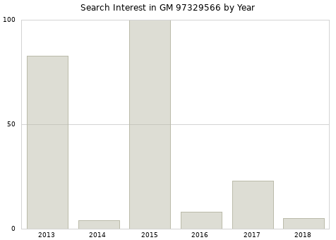 Annual search interest in GM 97329566 part.