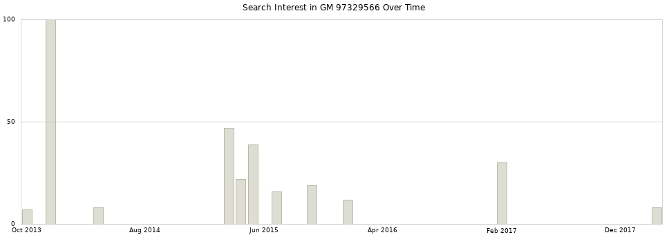 Search interest in GM 97329566 part aggregated by months over time.