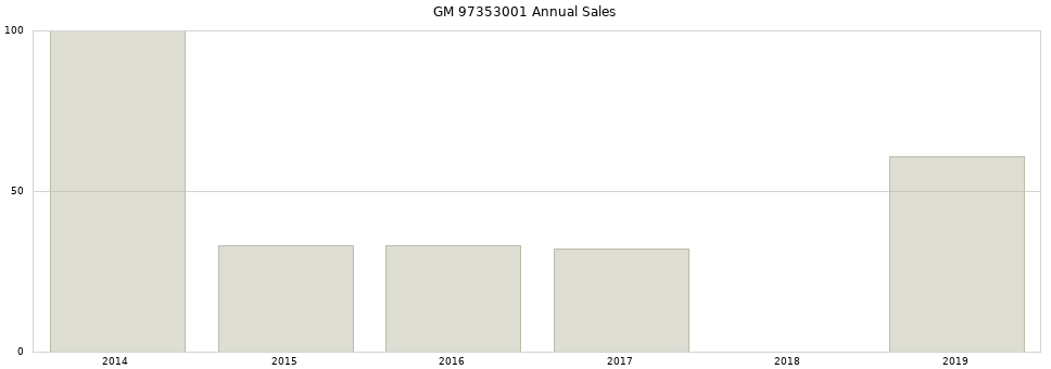 GM 97353001 part annual sales from 2014 to 2020.