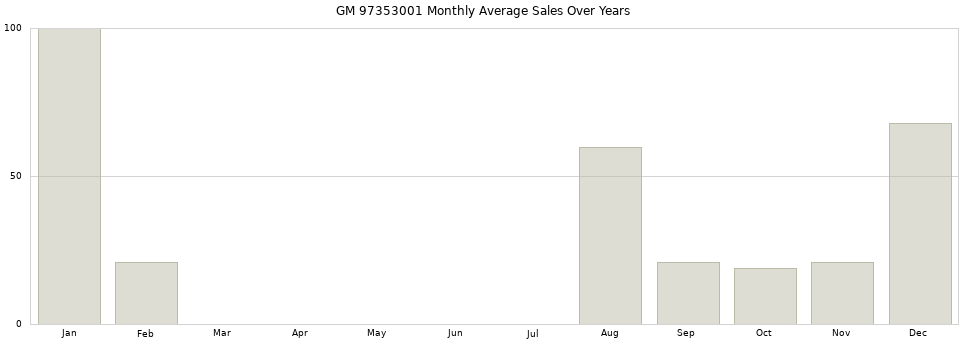 GM 97353001 monthly average sales over years from 2014 to 2020.