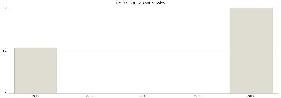 GM 97353002 part annual sales from 2014 to 2020.