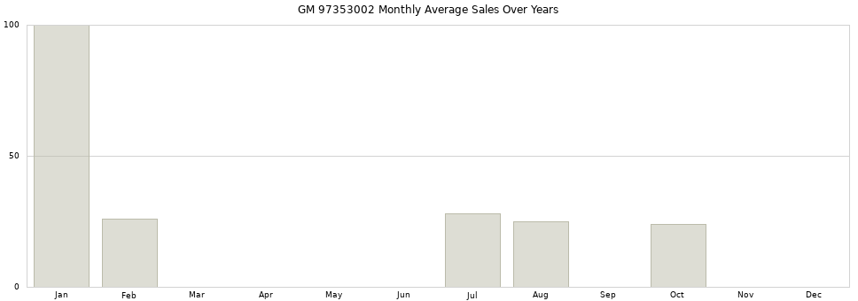 GM 97353002 monthly average sales over years from 2014 to 2020.