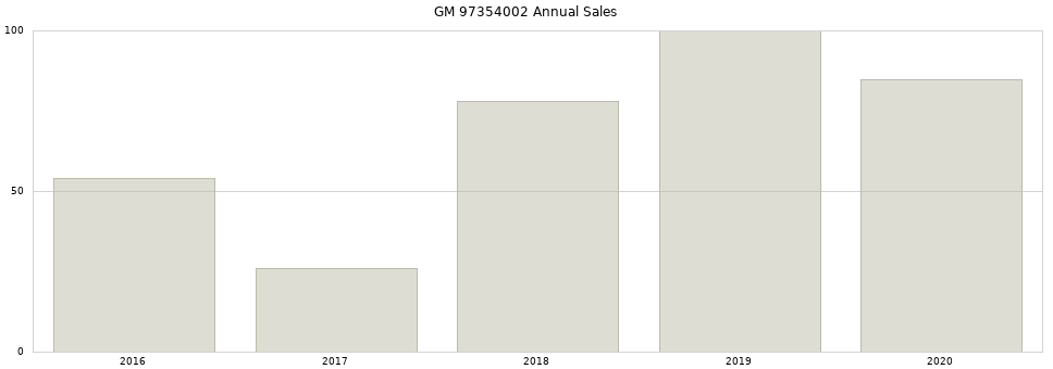 GM 97354002 part annual sales from 2014 to 2020.