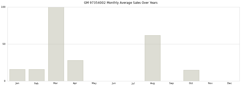 GM 97354002 monthly average sales over years from 2014 to 2020.