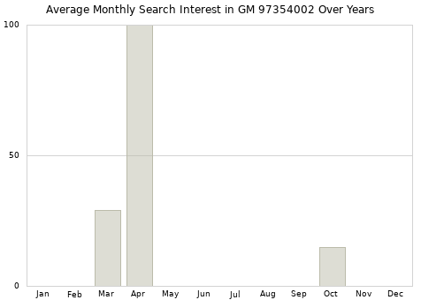 Monthly average search interest in GM 97354002 part over years from 2013 to 2020.