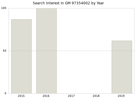 Annual search interest in GM 97354002 part.