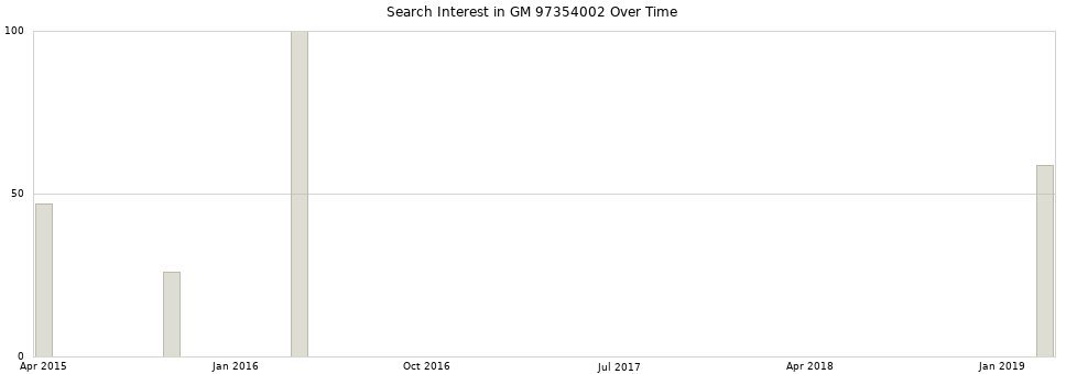 Search interest in GM 97354002 part aggregated by months over time.