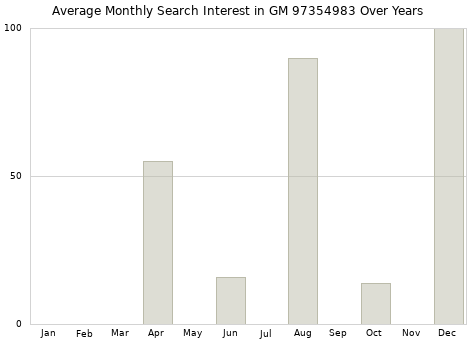 Monthly average search interest in GM 97354983 part over years from 2013 to 2020.