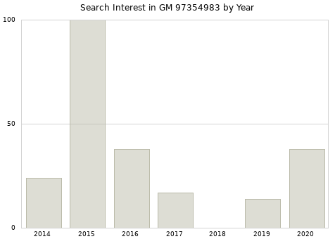 Annual search interest in GM 97354983 part.