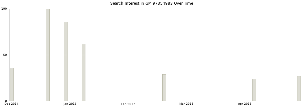 Search interest in GM 97354983 part aggregated by months over time.