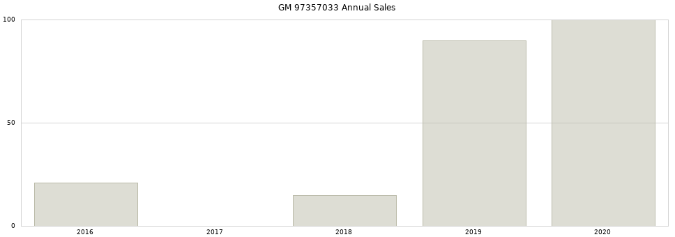 GM 97357033 part annual sales from 2014 to 2020.