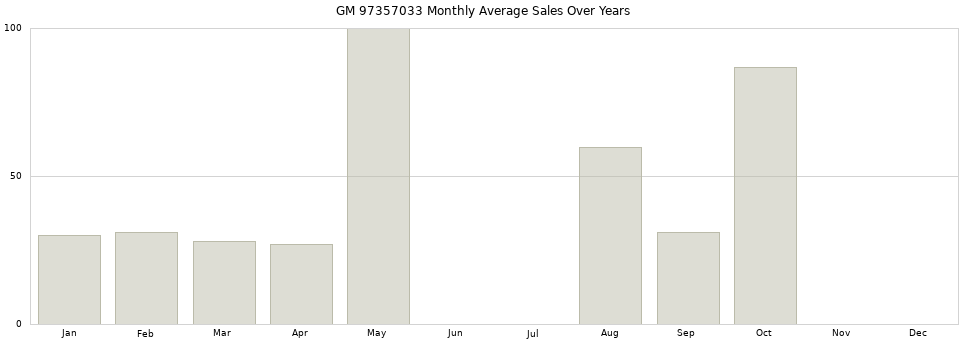 GM 97357033 monthly average sales over years from 2014 to 2020.