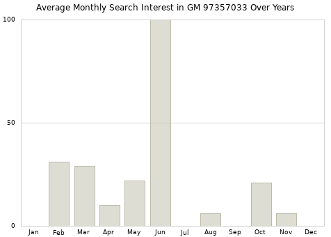 Monthly average search interest in GM 97357033 part over years from 2013 to 2020.