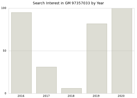 Annual search interest in GM 97357033 part.