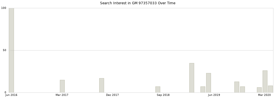 Search interest in GM 97357033 part aggregated by months over time.