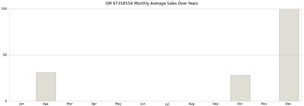 GM 97358556 monthly average sales over years from 2014 to 2020.