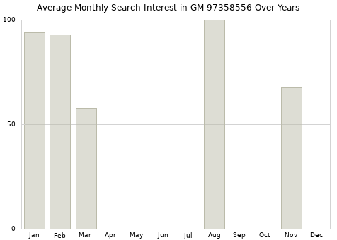 Monthly average search interest in GM 97358556 part over years from 2013 to 2020.