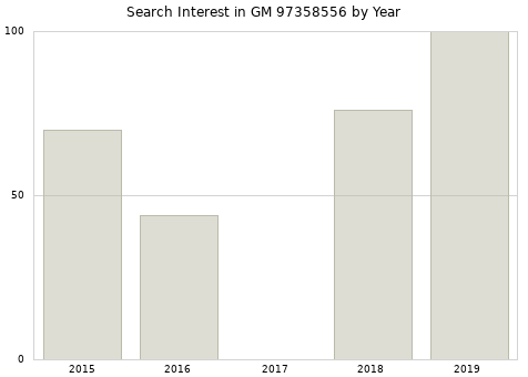 Annual search interest in GM 97358556 part.